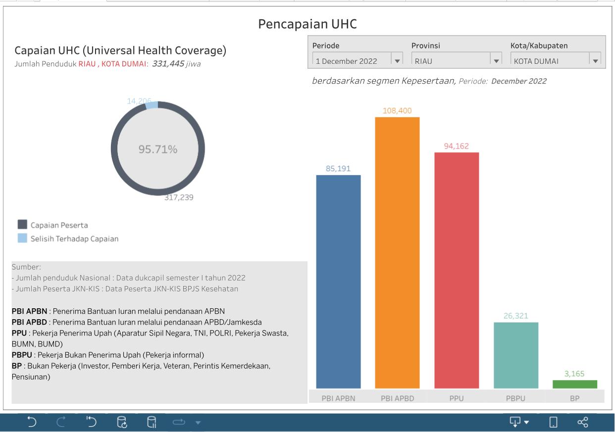 Pencapaian UHC (Universal Health Coverage) Kota Dumai Periode Desember Tahun 2022